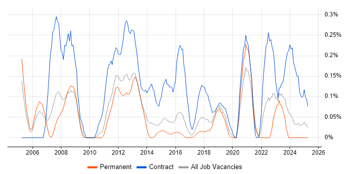 Job vacancy trend for Finance Project Manager in Birmingham Job vacancy trend for Finance Project Manager in Birmingham