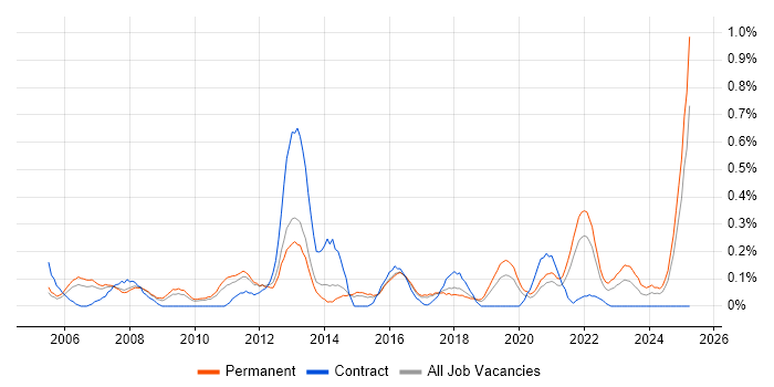 Job vacancy trend for Finance Systems Analyst in Birmingham