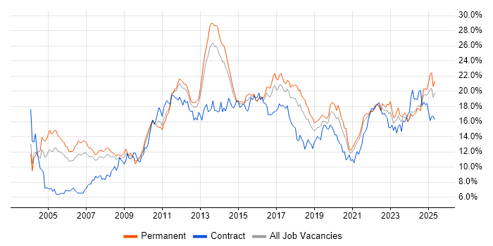 Job vacancy trend for Finance in Birmingham