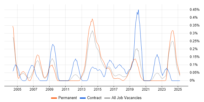 Job vacancy trend for Financial Analysis in Birmingham Job vacancy trend for Financial Analysis in Birmingham