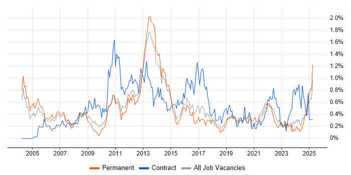 Job vacancy trend for Financial Analyst in Birmingham Job vacancy trend for Financial Analyst in Birmingham