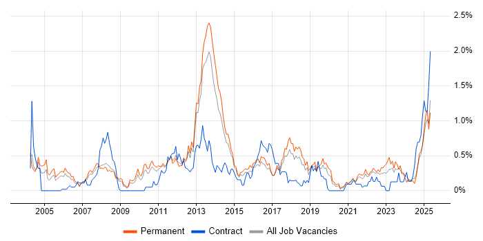 Job vacancy trend for Financial Institution in Birmingham Job vacancy trend for Financial Institution in Birmingham