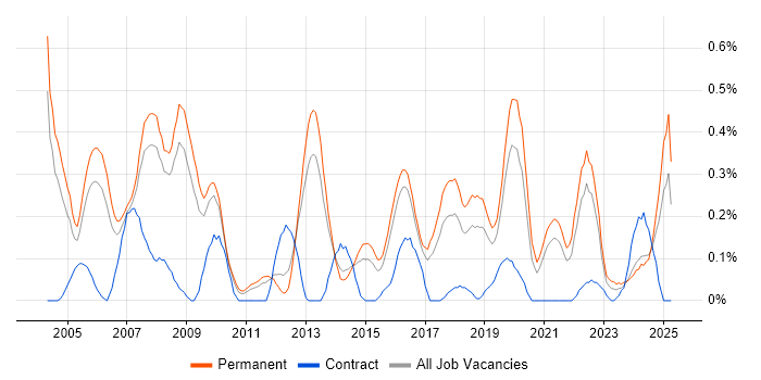 Job vacancy trend for Financial Modelling in Birmingham Job vacancy trend for Financial Modelling in Birmingham