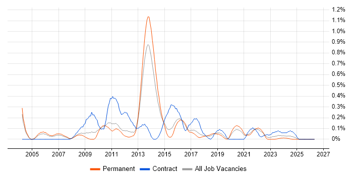 Financial Services Business Analyst job vacancy trend in Birmingham