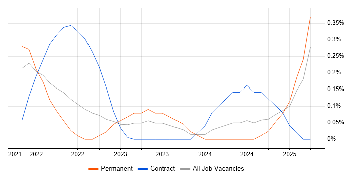 Job vacancy trend for FinOps in Birmingham