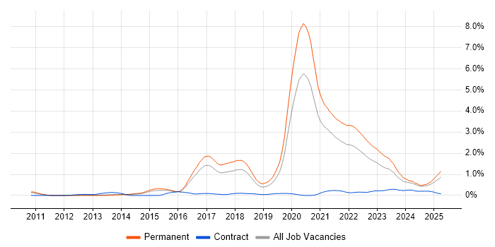 Job vacancy trend for Fintech in Birmingham Job vacancy trend for Fintech in Birmingham