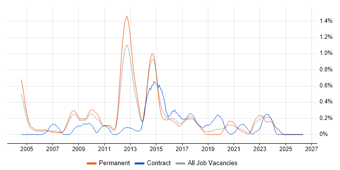 Firewall Engineer job vacancy trend in Birmingham