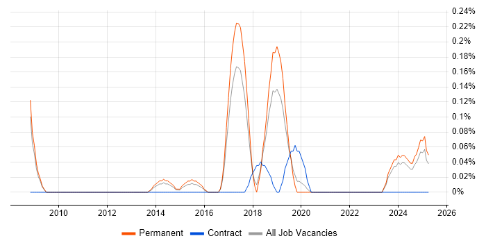 Job vacancy trend for Firmware Engineer in Birmingham
