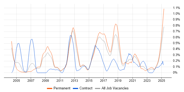 Job vacancy trend for Firmware in Birmingham Job vacancy trend for Firmware in Birmingham