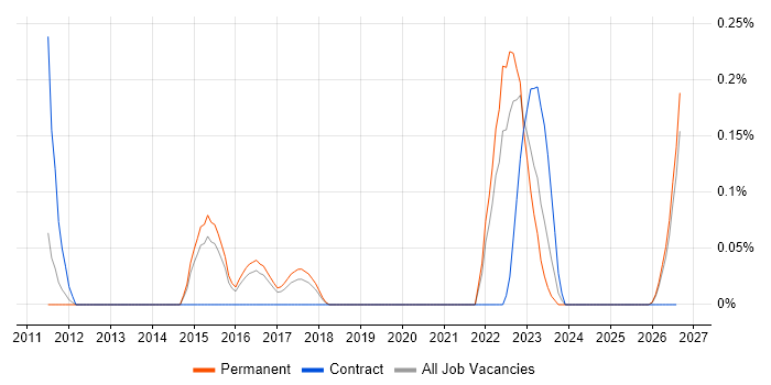 FIS job vacancy trend in Birmingham