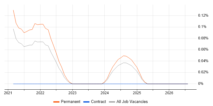 Fivetran job vacancy trend in Birmingham