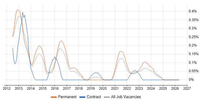 Fixed Income job vacancy trend in Birmingham