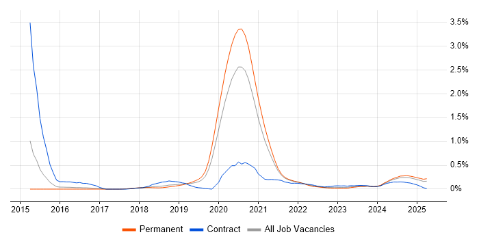 Job vacancy trend for Flask in Birmingham