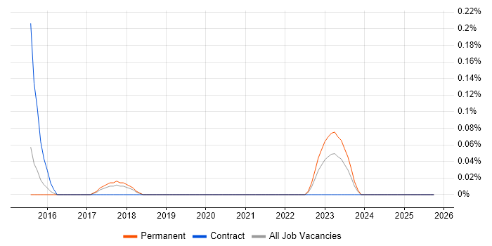 FlexNet job vacancy trend in Birmingham