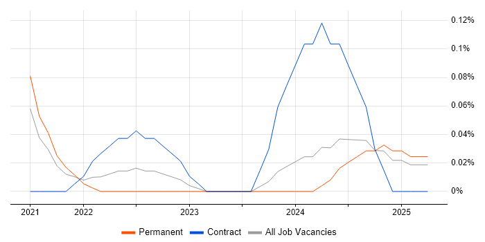 Job vacancy trend for Flutter Developer in Birmingham