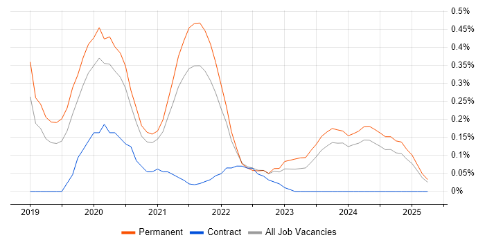 Job vacancy trend for Flutter in Birmingham