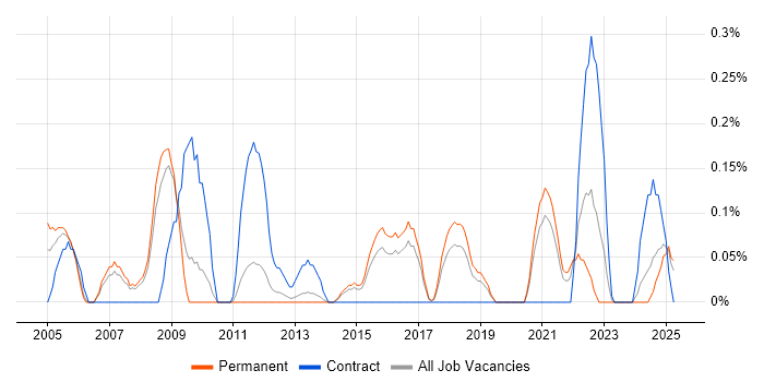 Job vacancy trend for FMEA in Birmingham