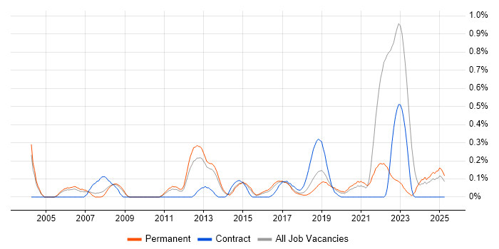 Job vacancy trend for Focus Group in Birmingham Job vacancy trend for Focus Group in Birmingham