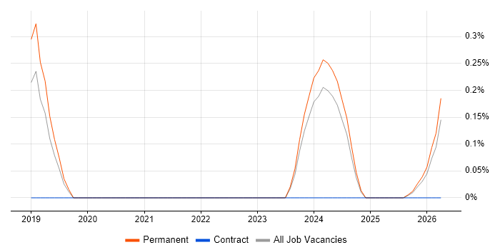 Forensic Accounting job vacancy trend in Birmingham