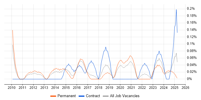 Job vacancy trend for Forensic Analysis in Birmingham Job vacancy trend for Forensic Analysis in Birmingham