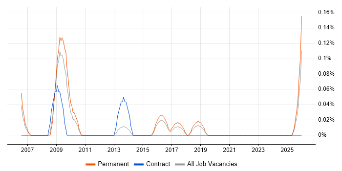 Forensic Analyst job vacancy trend in Birmingham
