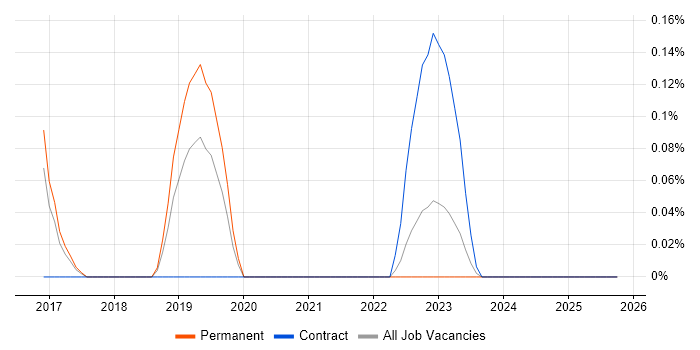 ForeScout job vacancy trend in Birmingham