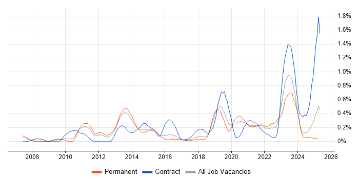Job vacancy trend for FortiGate in Birmingham Job vacancy trend for FortiGate in Birmingham