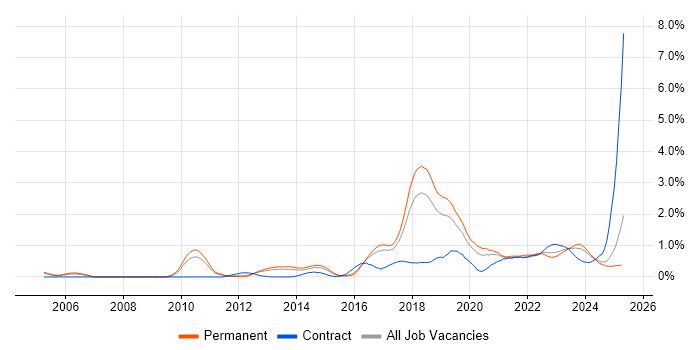 Job vacancy trend for Fortinet in Birmingham