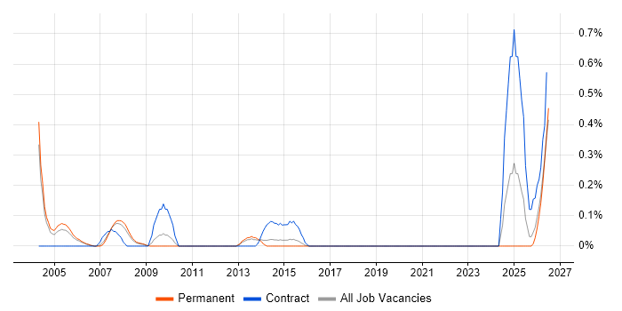 Foundry job vacancy trend in Birmingham