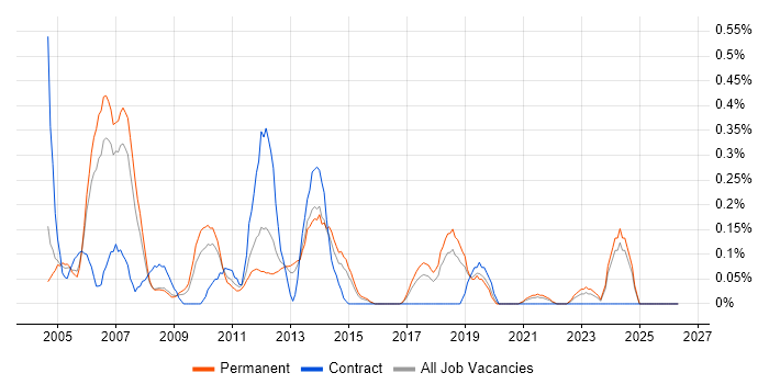 FoxPro (VFP) job vacancy trend in Birmingham