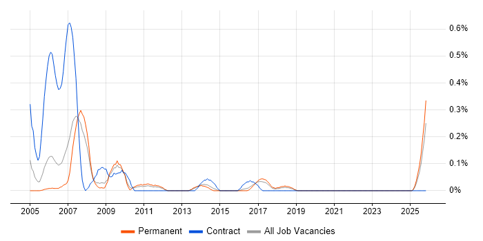 FPGA job vacancy trend in Birmingham