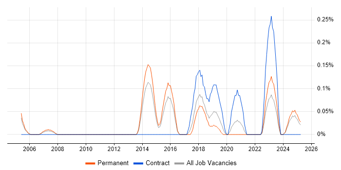 Job vacancy trend for Fraud Analyst in Birmingham