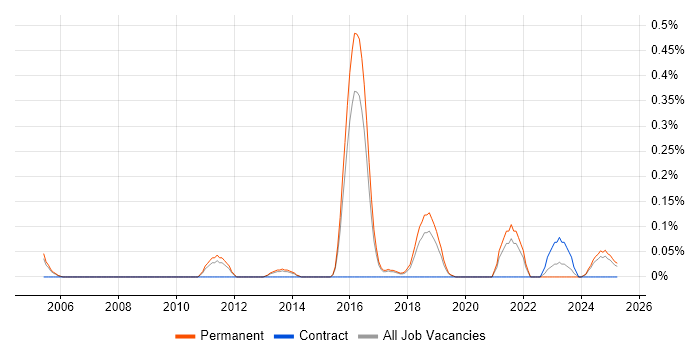 Job vacancy trend for Fraud Detection in Birmingham