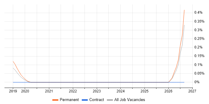 Fraud Risk Manager job vacancy trend in Birmingham