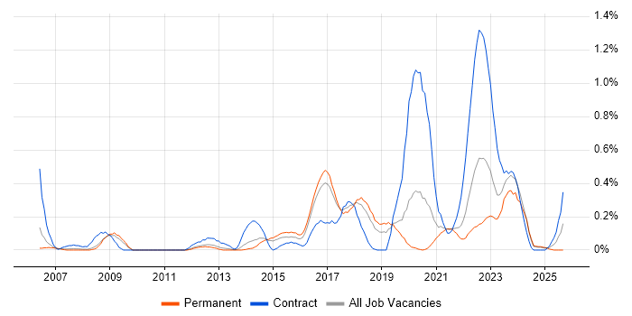 Freedom of Information job vacancy trend in Birmingham