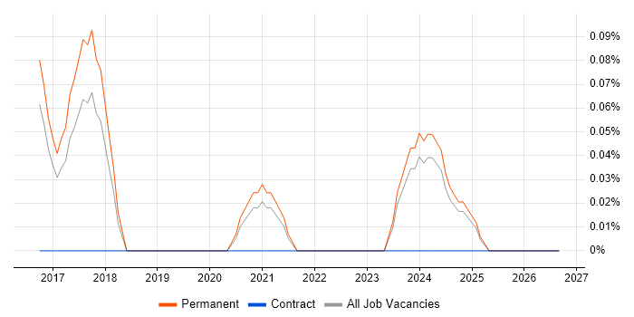FreeRTOS job vacancy trend in Birmingham