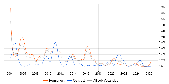 French Language job vacancy trend in Birmingham