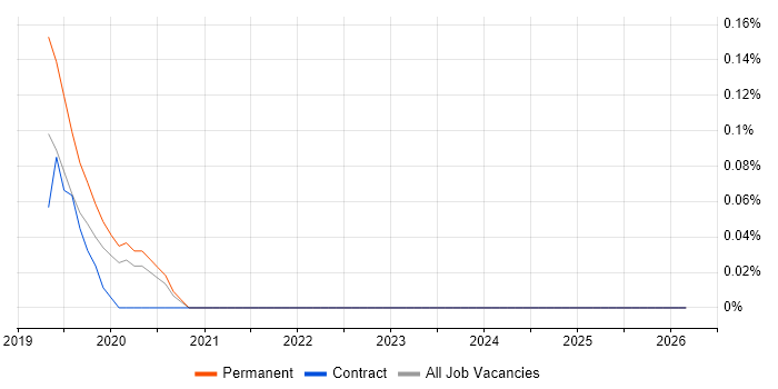 Freshdesk job vacancy trend in Birmingham