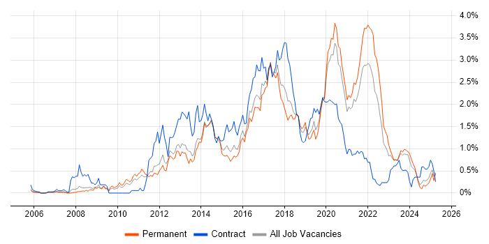 Job vacancy trend for Front-End Developer (Client-Side Developer) in Birmingham
