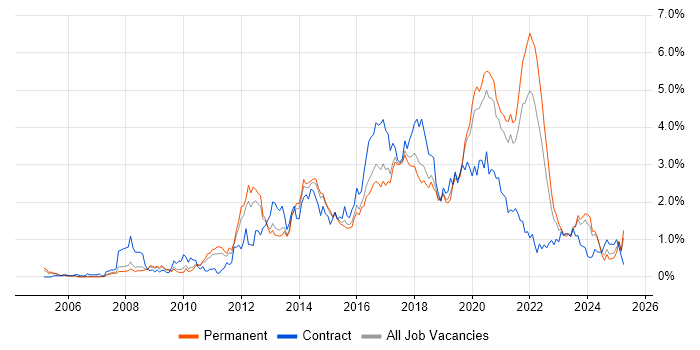 Job vacancy trend for Front End Development in Birmingham Job vacancy trend for Front End Development in Birmingham