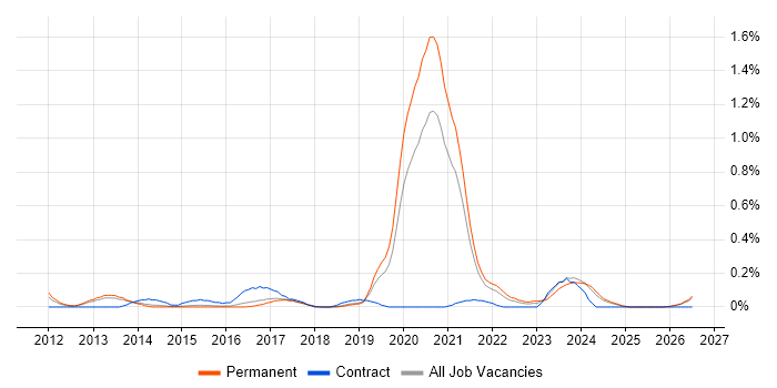 Front-End Engineer (Client-Side Engineer) job vacancy trend in Birmingham