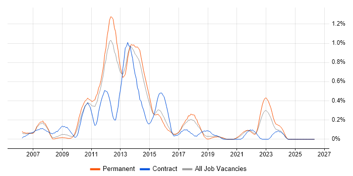 Front Office job vacancy trend in Birmingham