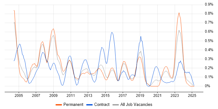 Job vacancy trend for FTP in Birmingham