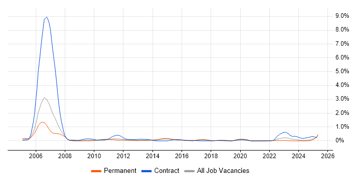 Job vacancy trend for Fujitsu in Birmingham
