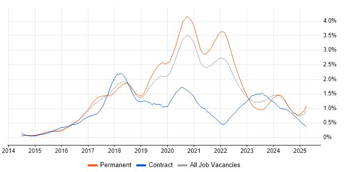 Job vacancy trend for Full-Stack Developer in Birmingham