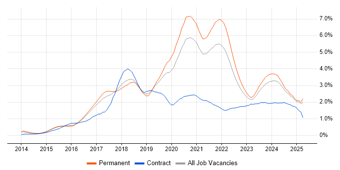 Job vacancy trend for Full-Stack Development in Birmingham Job vacancy trend for Full-Stack Development in Birmingham