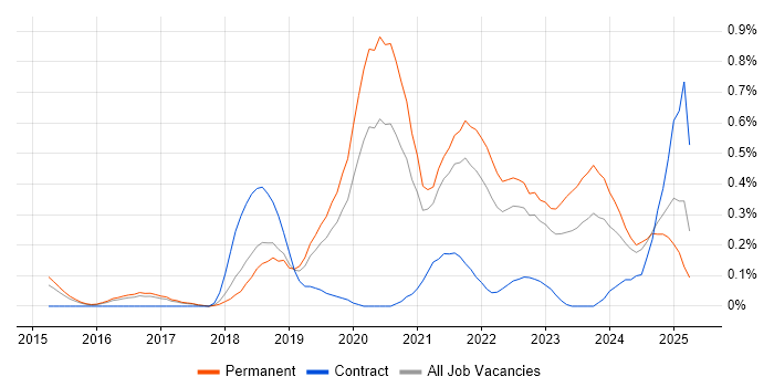 Job vacancy trend for Full-Stack Engineer in Birmingham