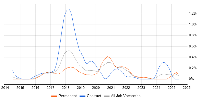 Job vacancy trend for Full-Stack Java Developer in Birmingham Job vacancy trend for Full-Stack Java Developer in Birmingham