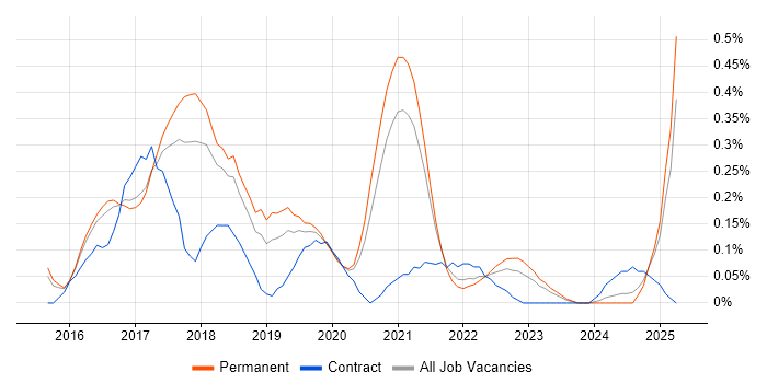 Job vacancy trend for Full-Stack JavaScript Developer in Birmingham