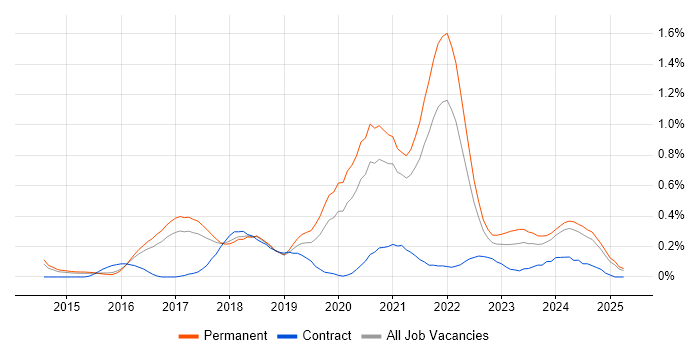 Job vacancy trend for Full-Stack .NET Developer in Birmingham
